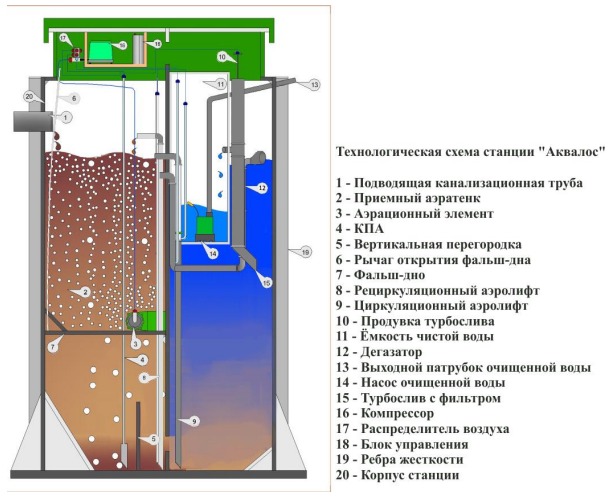 Септик Аквалос 10