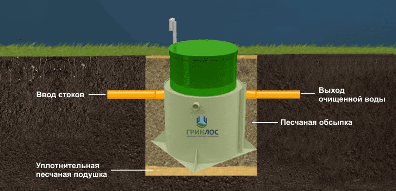 Септик Гринлос Аэро 6 Низкий корпус ПР