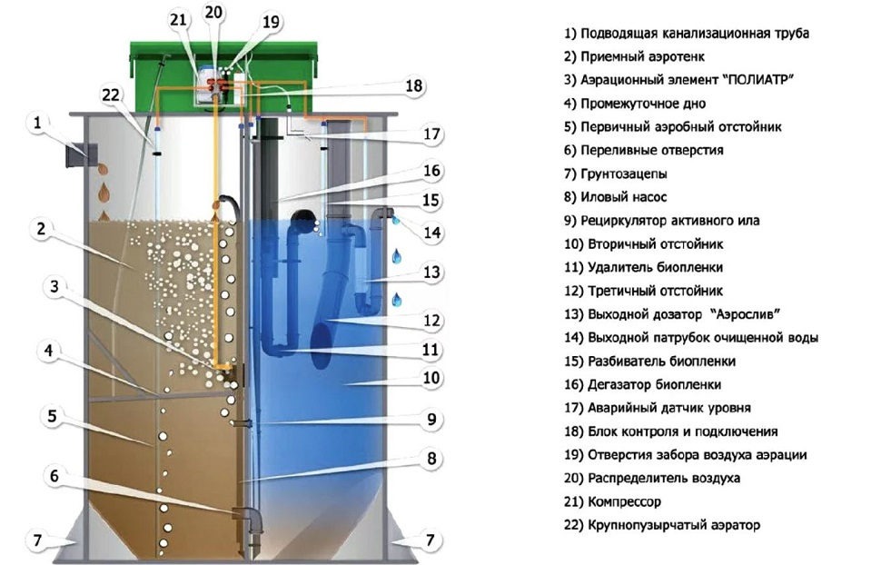 Септик Евробион 5 суперлонг